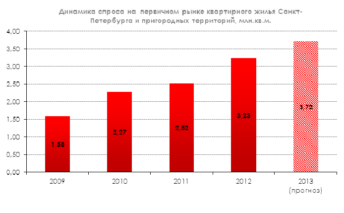 Динамика спроса на первичном рынке квартирного жилья Санкт-Петербурга и пригородных территорий, млн.кв.м.