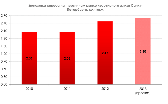 Динамика спроса на первичном рынке квартирного жилья Санкт-Петербурга, млн.кв.м.